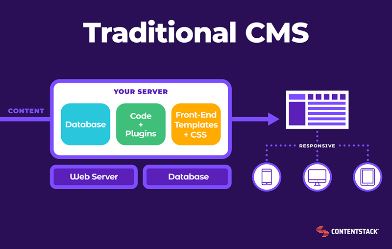 Diagram of how a traditional cms works